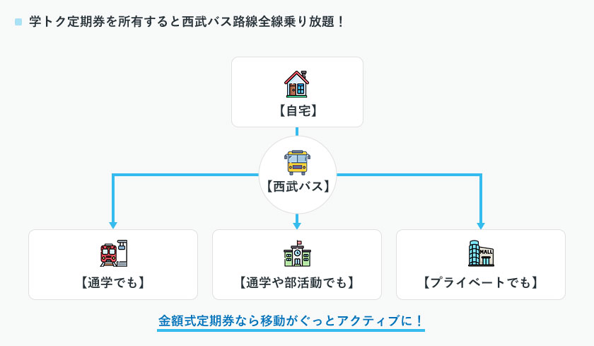 例えば…金額式定期券200円を購入した場合