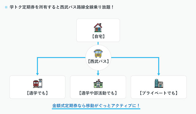 例えば…金額式定期券200円を購入した場合