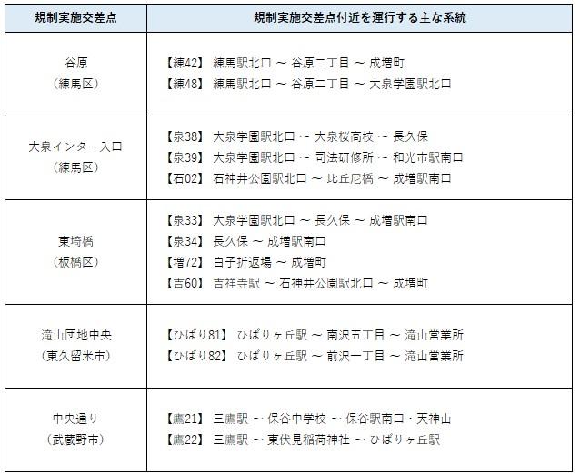 規制実施交差点および関連系統一覧.png.jpg