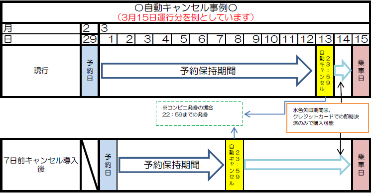 7日前自動キャンセル.PNG